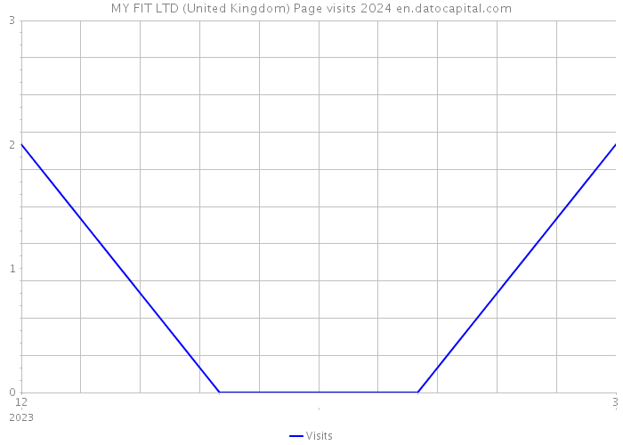 MY FIT LTD (United Kingdom) Page visits 2024 