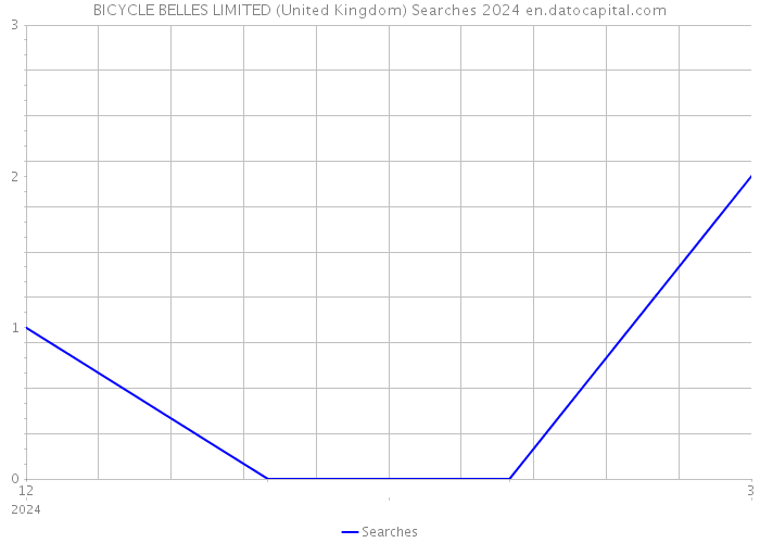BICYCLE BELLES LIMITED (United Kingdom) Searches 2024 