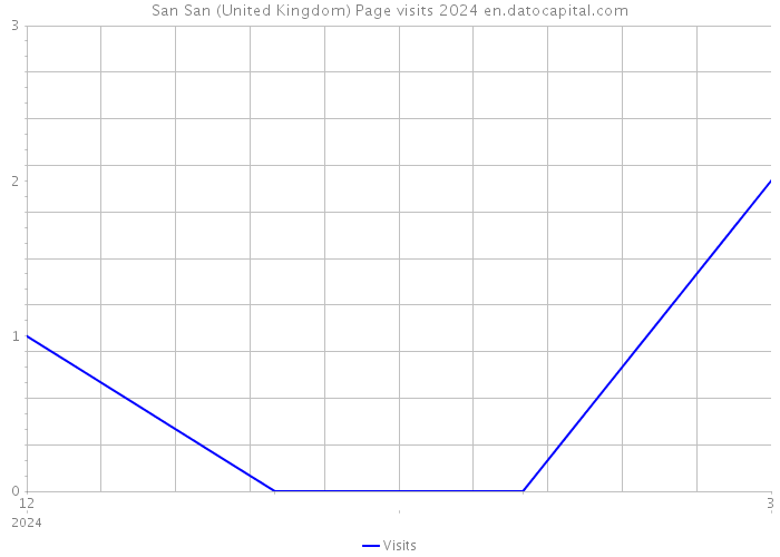 San San (United Kingdom) Page visits 2024 
