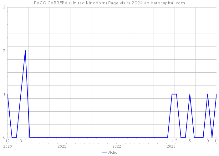 PACO CARRERA (United Kingdom) Page visits 2024 
