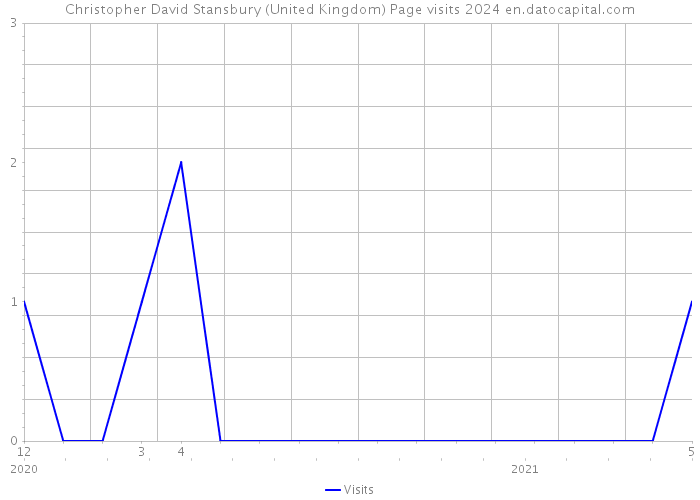 Christopher David Stansbury (United Kingdom) Page visits 2024 