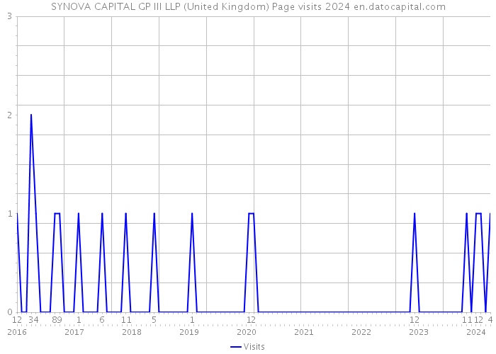 SYNOVA CAPITAL GP III LLP (United Kingdom) Page visits 2024 