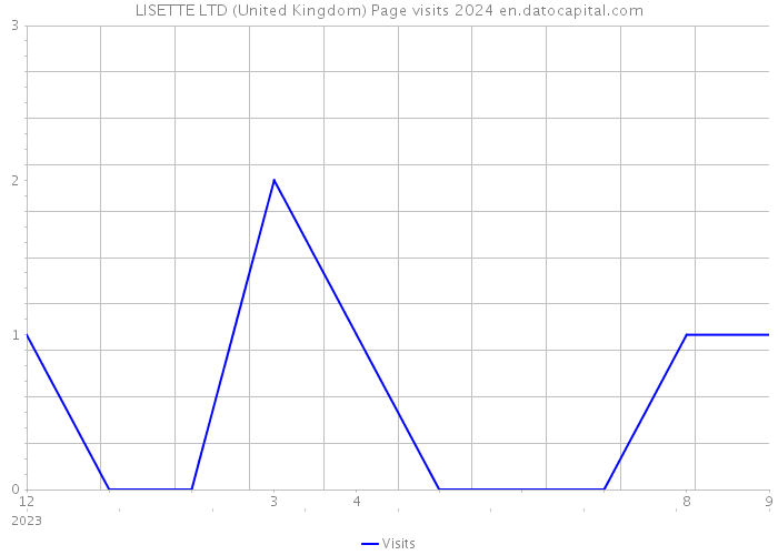 LISETTE LTD (United Kingdom) Page visits 2024 
