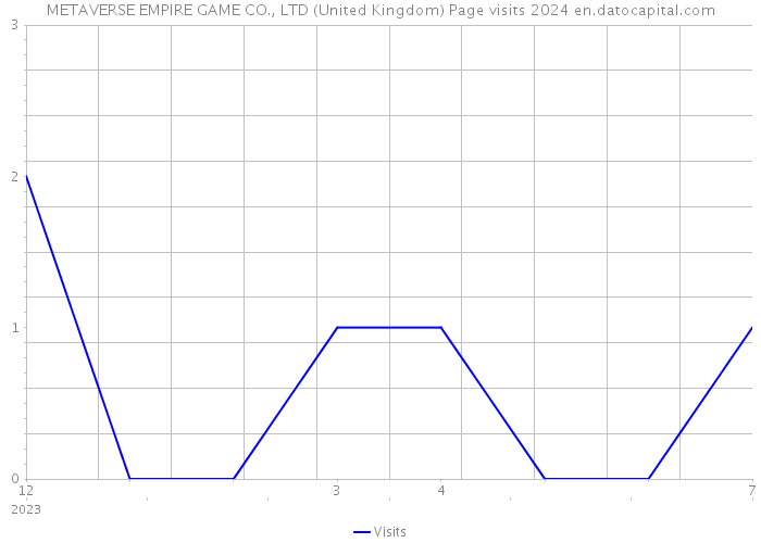 METAVERSE EMPIRE GAME CO., LTD (United Kingdom) Page visits 2024 