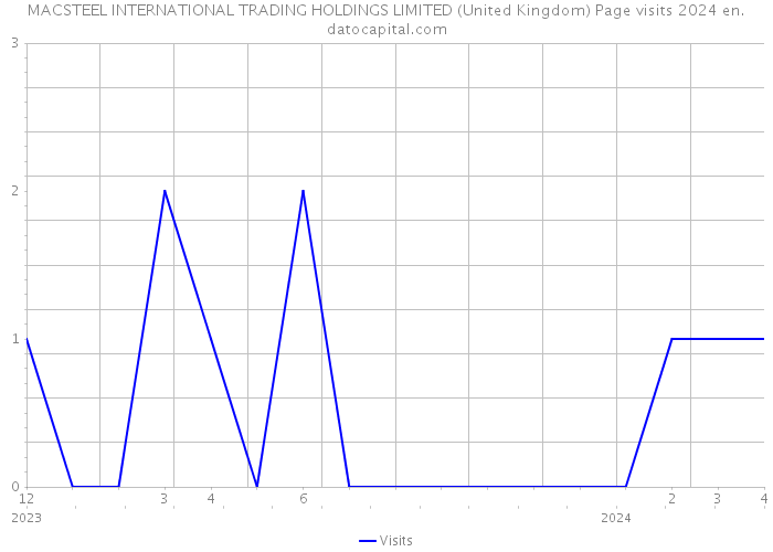 MACSTEEL INTERNATIONAL TRADING HOLDINGS LIMITED (United Kingdom) Page visits 2024 