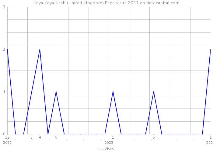 Kaya Kaya Nash (United Kingdom) Page visits 2024 