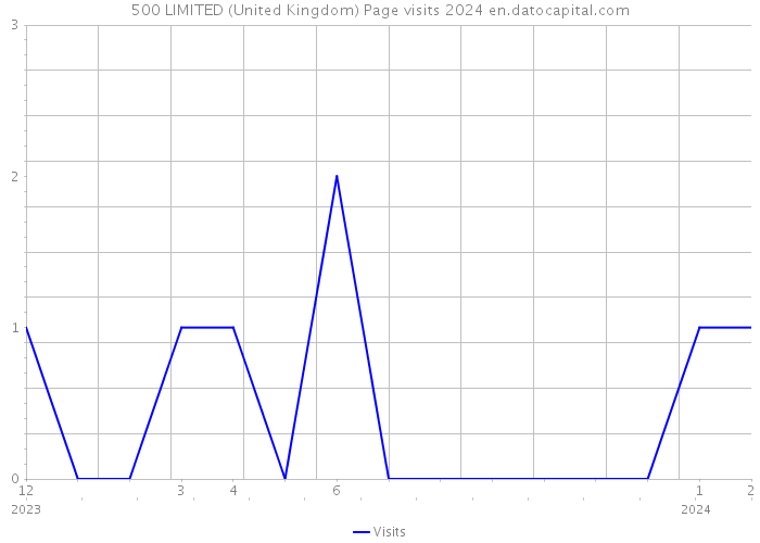 500 LIMITED (United Kingdom) Page visits 2024 