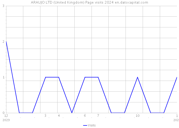 ARAUJO LTD (United Kingdom) Page visits 2024 