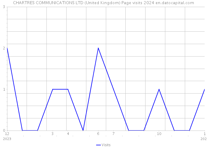 CHARTRES COMMUNICATIONS LTD (United Kingdom) Page visits 2024 