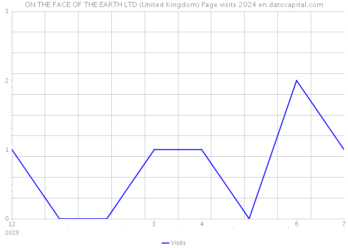 ON THE FACE OF THE EARTH LTD (United Kingdom) Page visits 2024 