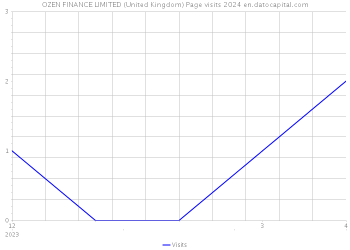 OZEN FINANCE LIMITED (United Kingdom) Page visits 2024 