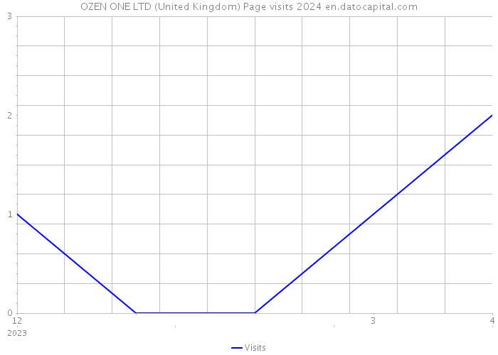 OZEN ONE LTD (United Kingdom) Page visits 2024 