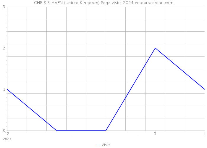 CHRIS SLAVEN (United Kingdom) Page visits 2024 