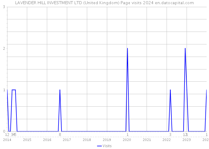 LAVENDER HILL INVESTMENT LTD (United Kingdom) Page visits 2024 