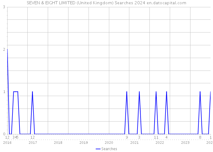 SEVEN & EIGHT LIMITED (United Kingdom) Searches 2024 