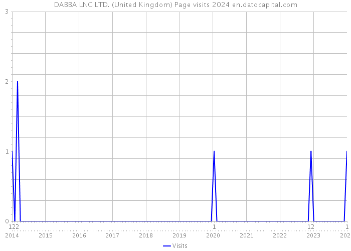 DABBA LNG LTD. (United Kingdom) Page visits 2024 