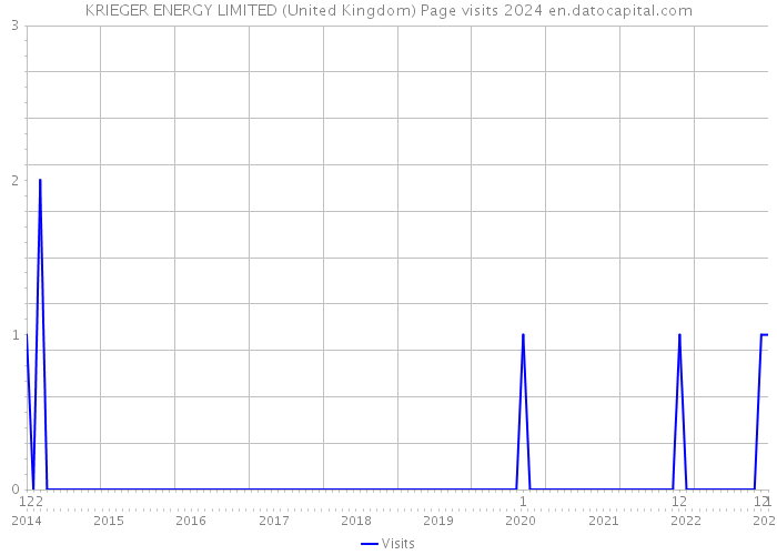 KRIEGER ENERGY LIMITED (United Kingdom) Page visits 2024 