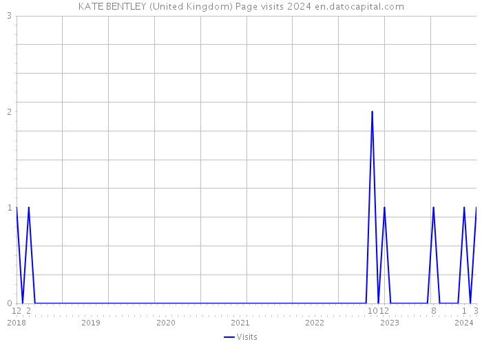 KATE BENTLEY (United Kingdom) Page visits 2024 
