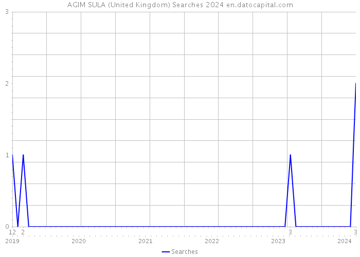 AGIM SULA (United Kingdom) Searches 2024 
