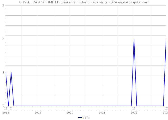 OLIVIA TRADING LIMITED (United Kingdom) Page visits 2024 