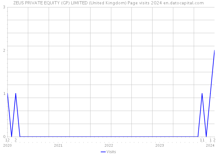 ZEUS PRIVATE EQUITY (GP) LIMITED (United Kingdom) Page visits 2024 