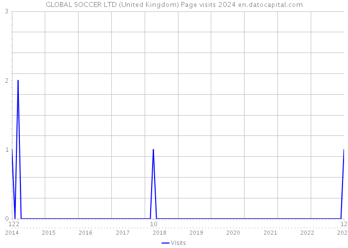 GLOBAL SOCCER LTD (United Kingdom) Page visits 2024 