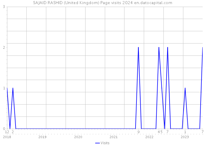 SAJAID RASHID (United Kingdom) Page visits 2024 