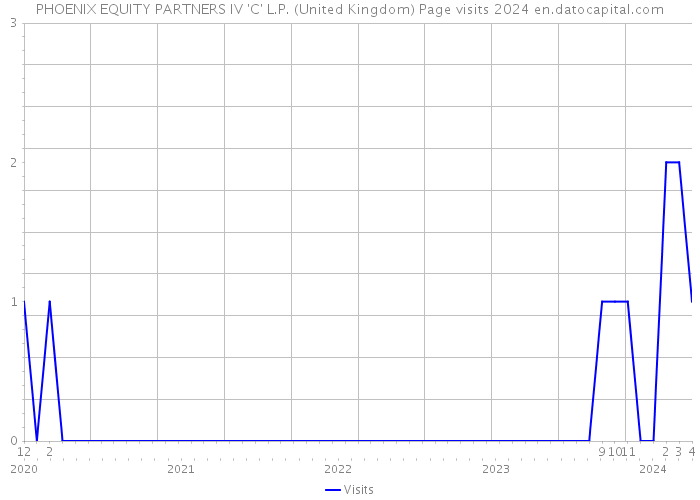 PHOENIX EQUITY PARTNERS IV 'C' L.P. (United Kingdom) Page visits 2024 