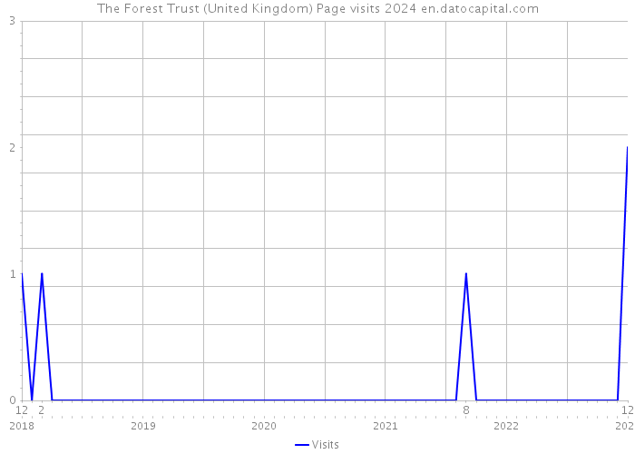 The Forest Trust (United Kingdom) Page visits 2024 