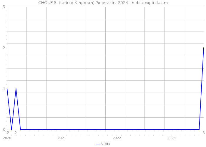 CHOUEIRI (United Kingdom) Page visits 2024 