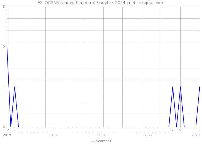 ESI OCRAN (United Kingdom) Searches 2024 