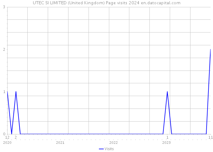 UTEC SI LIMITED (United Kingdom) Page visits 2024 