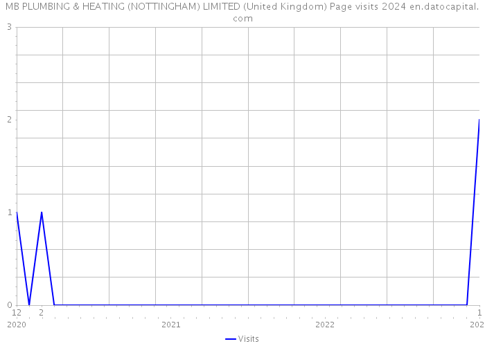 MB PLUMBING & HEATING (NOTTINGHAM) LIMITED (United Kingdom) Page visits 2024 