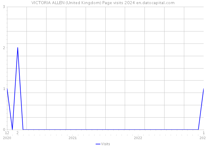 VICTORIA ALLEN (United Kingdom) Page visits 2024 