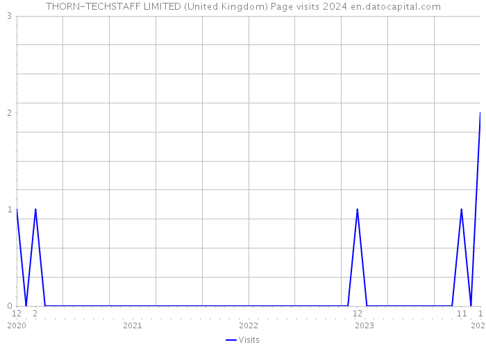 THORN-TECHSTAFF LIMITED (United Kingdom) Page visits 2024 