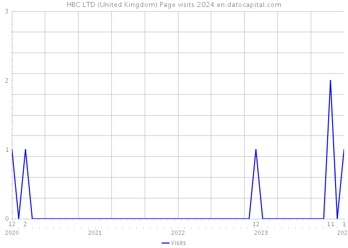 HBC LTD (United Kingdom) Page visits 2024 