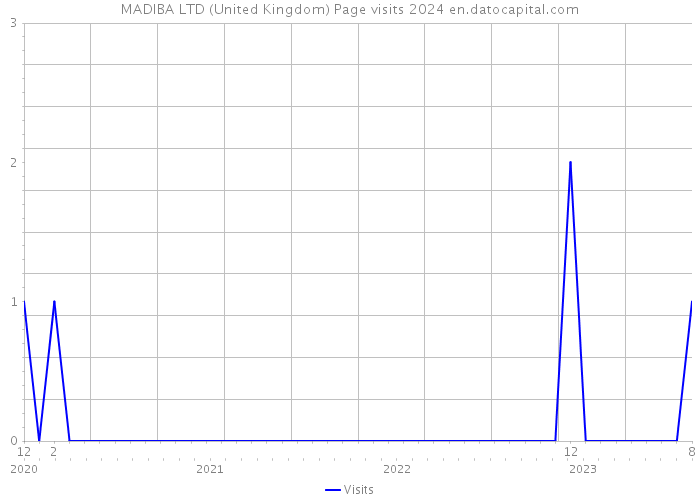 MADIBA LTD (United Kingdom) Page visits 2024 