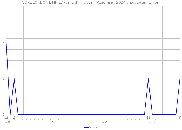 CORE LONDON LIMITED (United Kingdom) Page visits 2024 