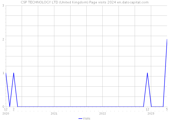 CSP TECHNOLOGY LTD (United Kingdom) Page visits 2024 