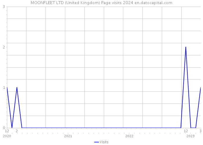 MOONFLEET LTD (United Kingdom) Page visits 2024 