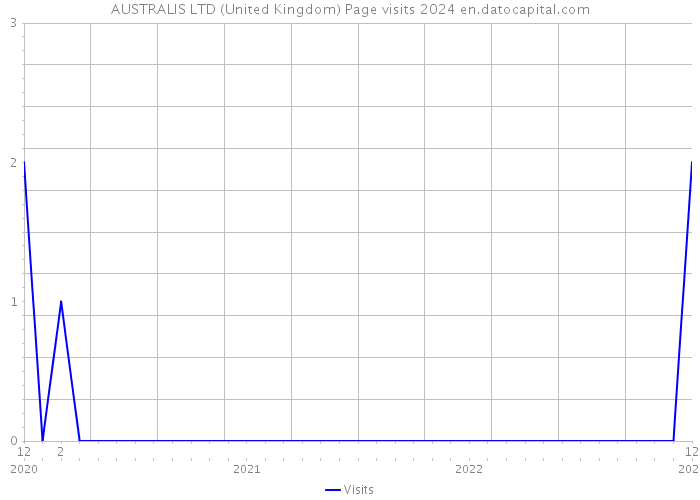 AUSTRALIS LTD (United Kingdom) Page visits 2024 
