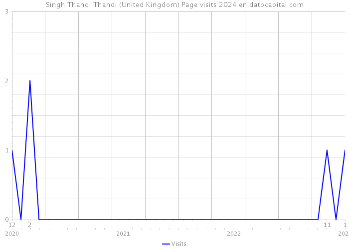 Singh Thandi Thandi (United Kingdom) Page visits 2024 