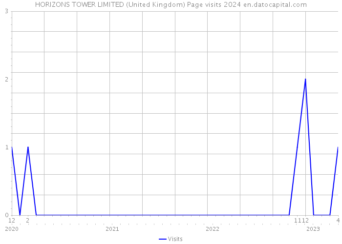 HORIZONS TOWER LIMITED (United Kingdom) Page visits 2024 