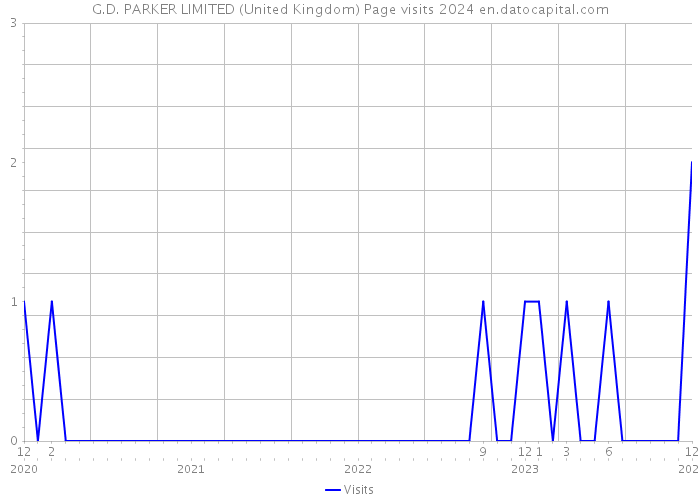 G.D. PARKER LIMITED (United Kingdom) Page visits 2024 