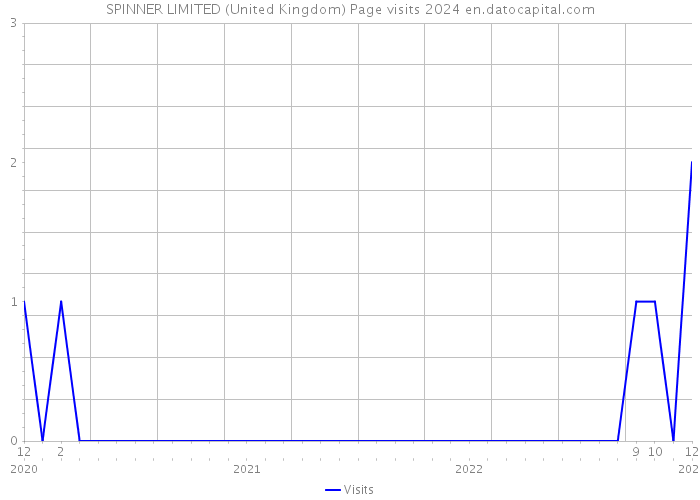 SPINNER LIMITED (United Kingdom) Page visits 2024 
