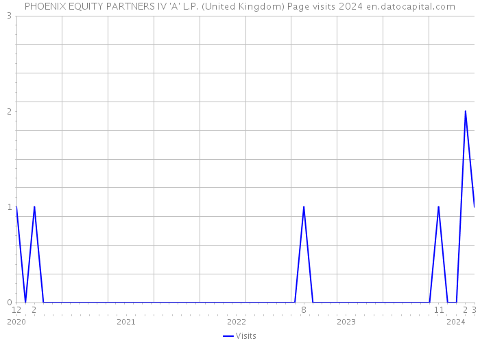 PHOENIX EQUITY PARTNERS IV 'A' L.P. (United Kingdom) Page visits 2024 