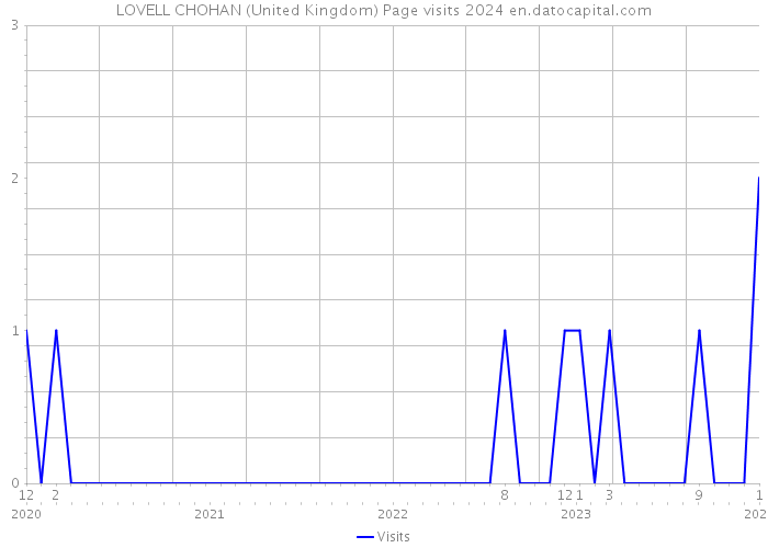 LOVELL CHOHAN (United Kingdom) Page visits 2024 