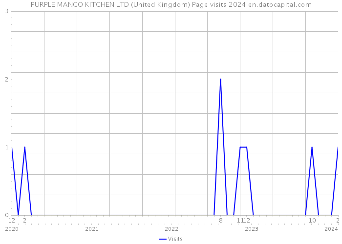 PURPLE MANGO KITCHEN LTD (United Kingdom) Page visits 2024 