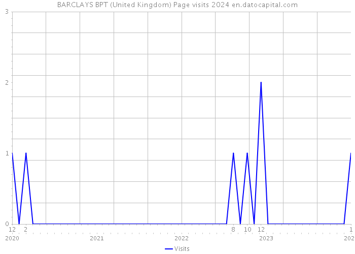BARCLAYS BPT (United Kingdom) Page visits 2024 