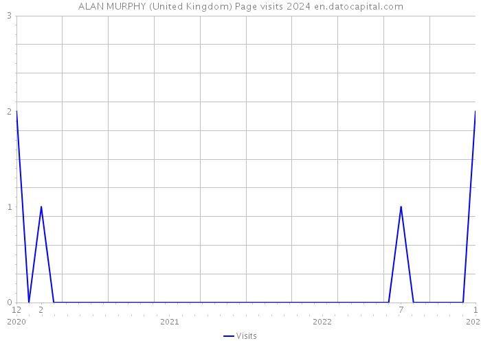 ALAN MURPHY (United Kingdom) Page visits 2024 